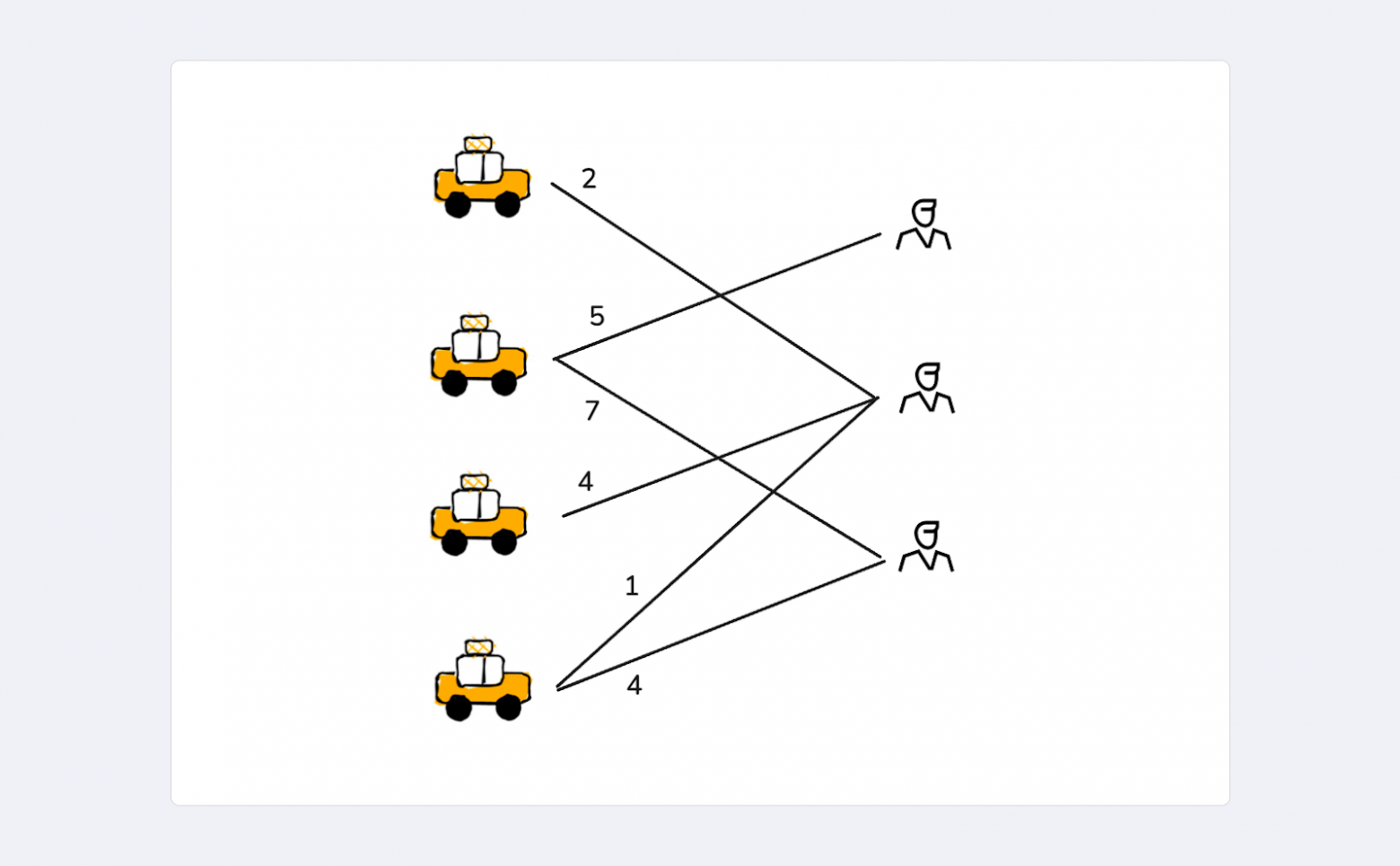 Пример графа со связями между водителями и заказами