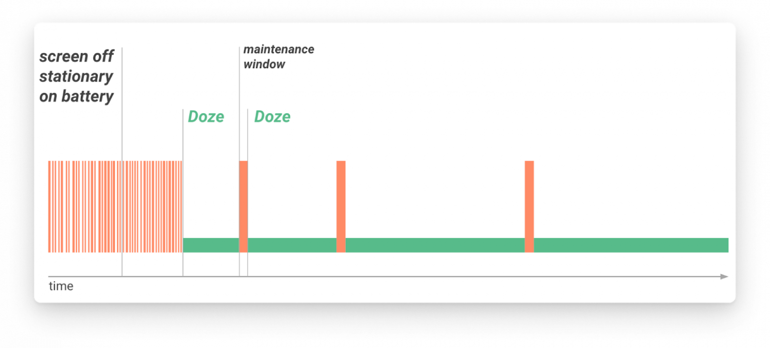 Режим Doze. Источник.