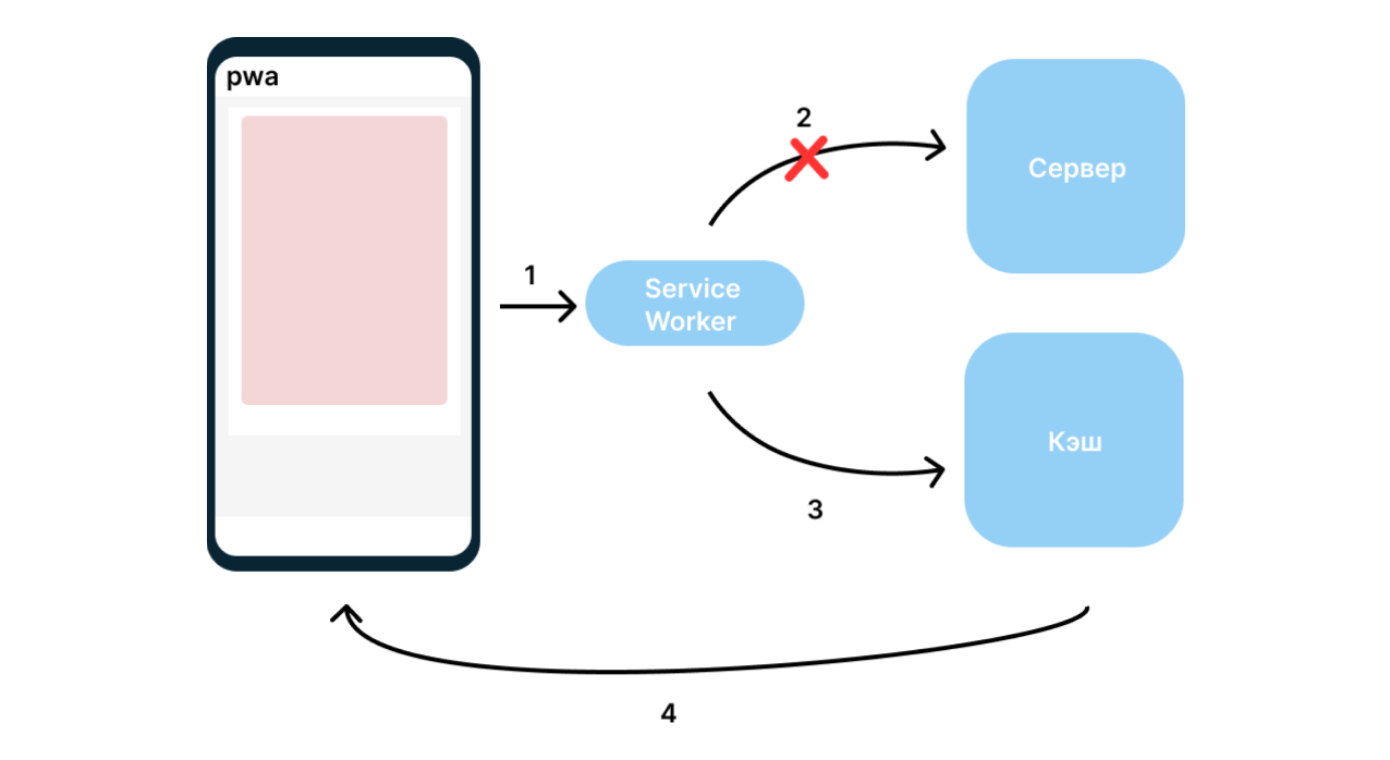 Если доступа к сети нет, Service Worker обращается в кэш.