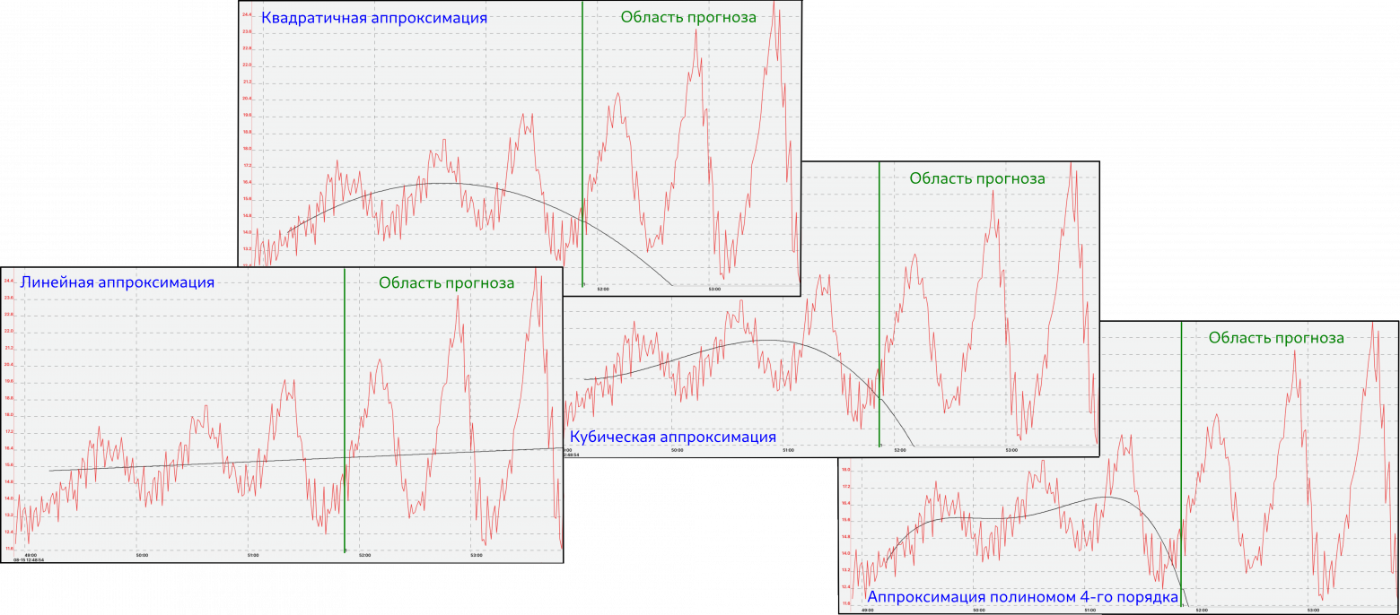 Рис.2  Аппроксимирующие функции, рассчитанные по историческим данным с колебательным характером изменения