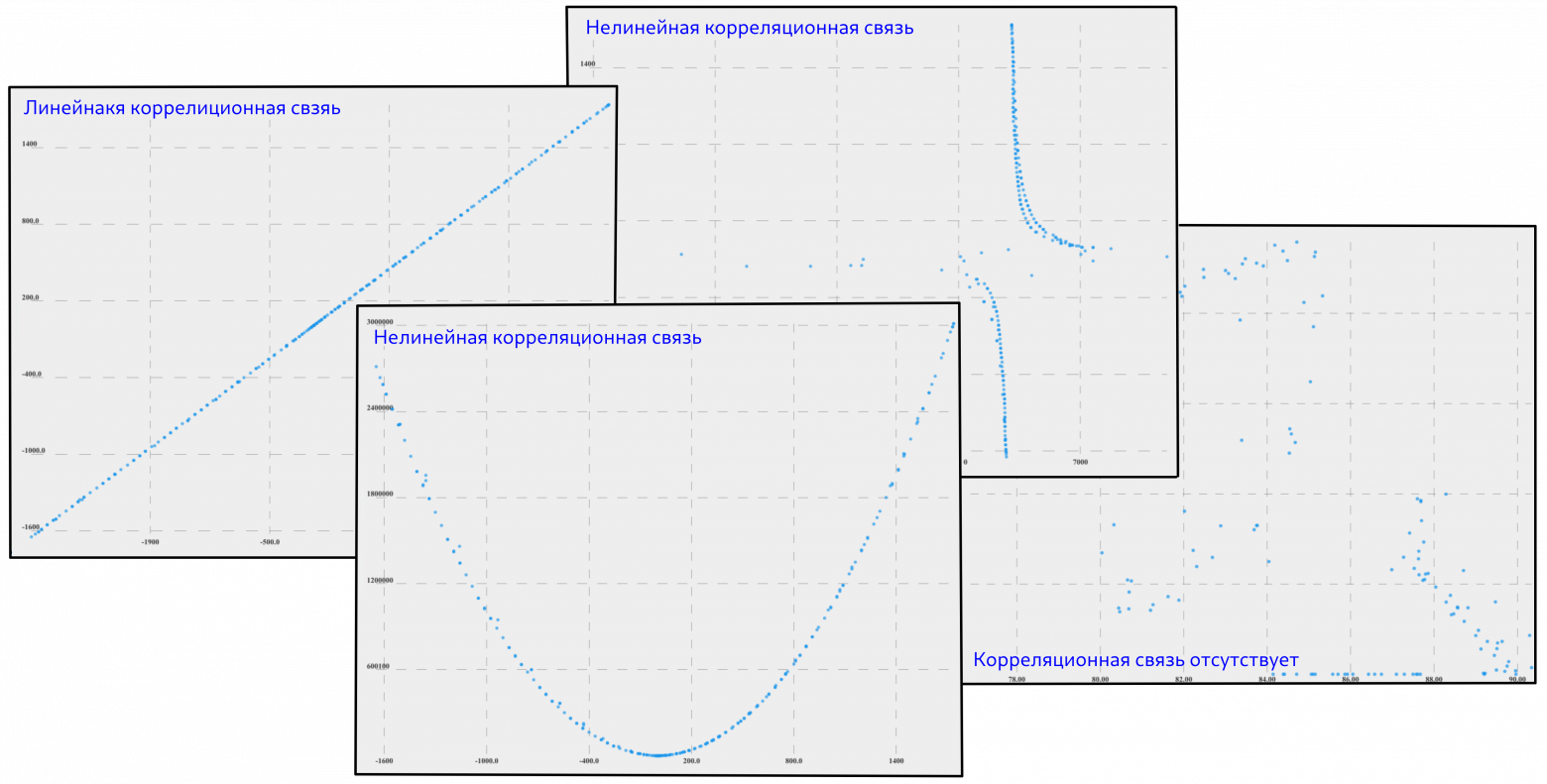 Рис.4 Примеры корреляционных связей
