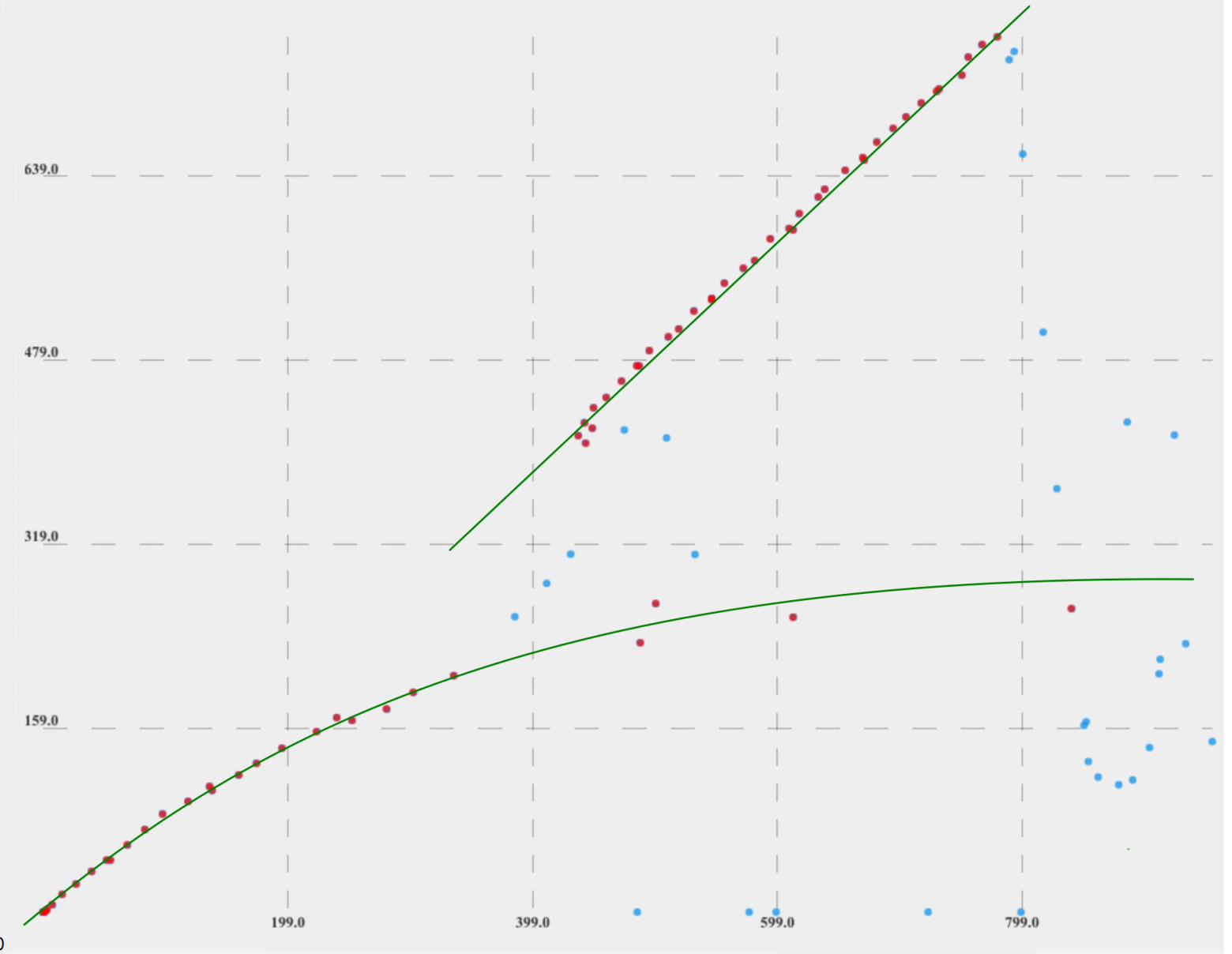 Рис.5 Корреляционные зависимости двух параметров для разных режимов работы