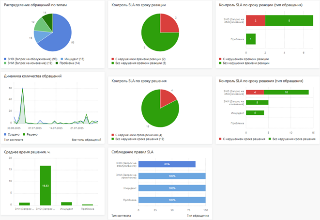В Directum ESM статистика и динамика наглядно отображаются в виджетах 