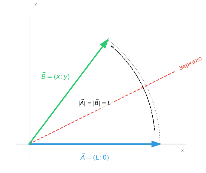 Зеркальное отражение вектора
