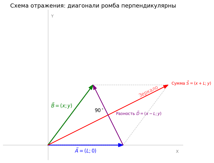 Схема отражения, диагонали перпендикулярны