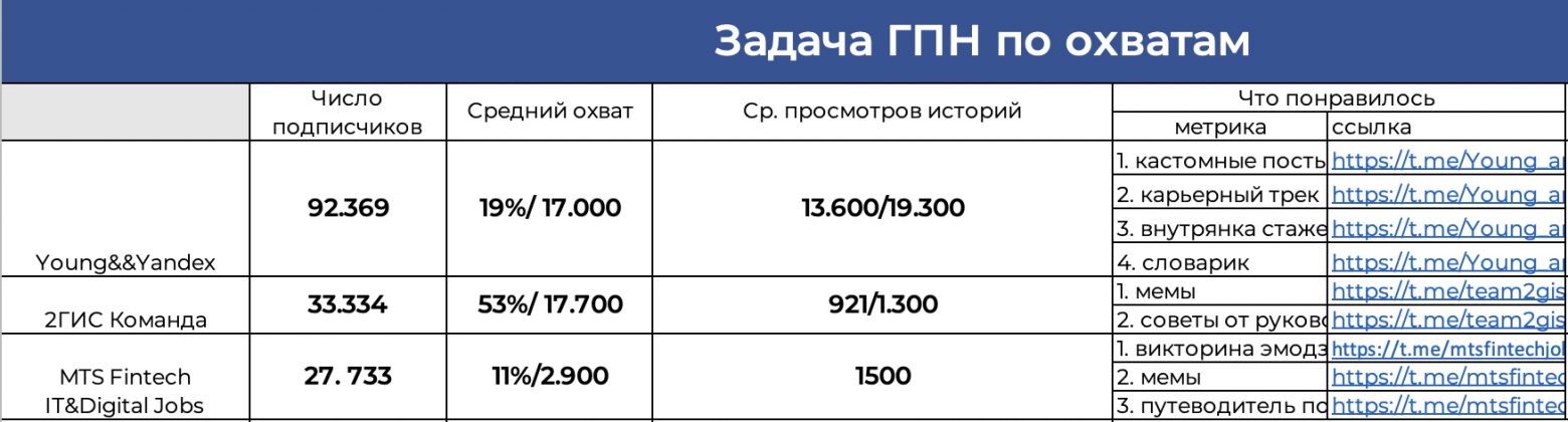 Небольшой кусок таблицы + отметки по идеям в постах