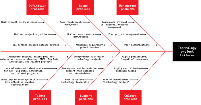 Diagram showing causes of technology project failures: definition, scope, management, culture, etc.