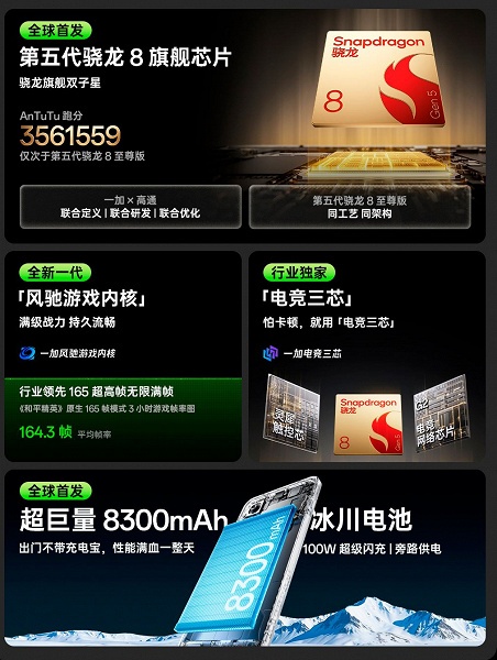 Первый в мире смартфон на Snapdragon 8 Gen 5 не шокирует ценой. Представлен OnePlus Ace 6T: 8300 мАч, 100 Вт, большой экран 1,5К 165 Гц, IP69K — всего 340 долларов - 3 Первый в мире смартфона на Snapdragon 8 Gen 5 не шокирует ценой. Представлен OnePlus Ace 6T: 8300 мАч, 100 Вт, большой экран 1,5К 165 Гц, IP69K — всего 340 долларов