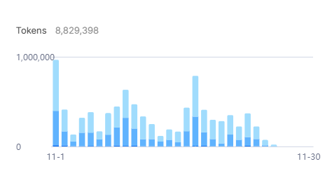 Рисунок 4. Токены в ноябре 2025