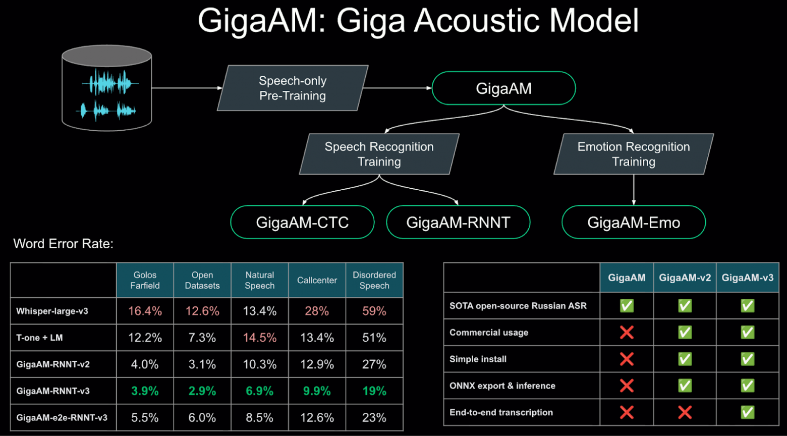 GigaAM-v3: открытая SOTA-модель распознавания речи на русском - 1 GigaAM-v3: открытая SOTA-модель распознавания речи на русском - 1