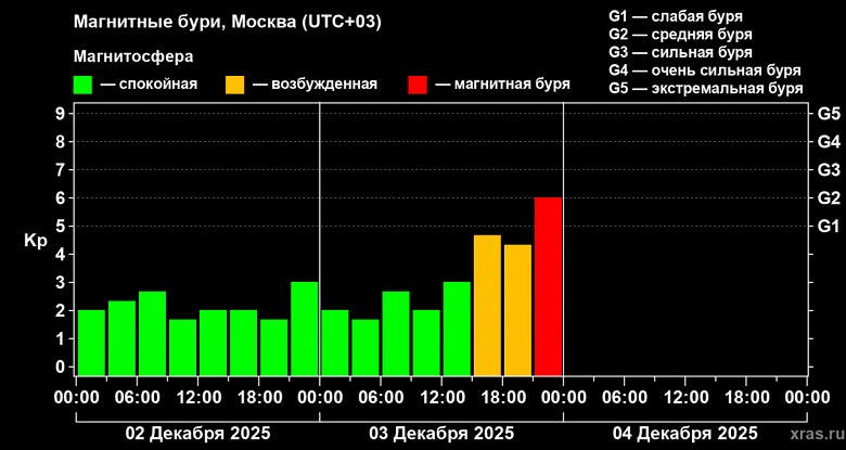 На Земле началась магнитная буря G2: источник — долгоживущая корональная дыра - 1 На Земле началась магнитная буря G2: источник — долгоживущая корональная дыра