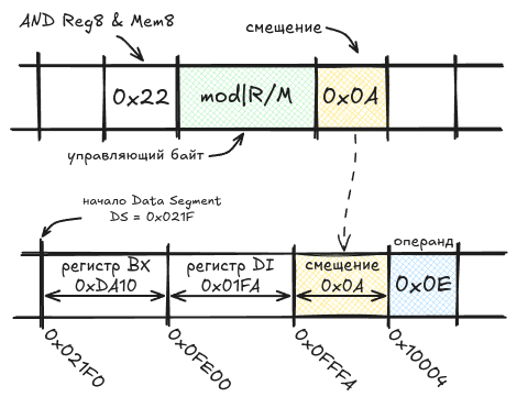 От MOS6502 к x86: эволюция эмулятора микропроцессоров - 18