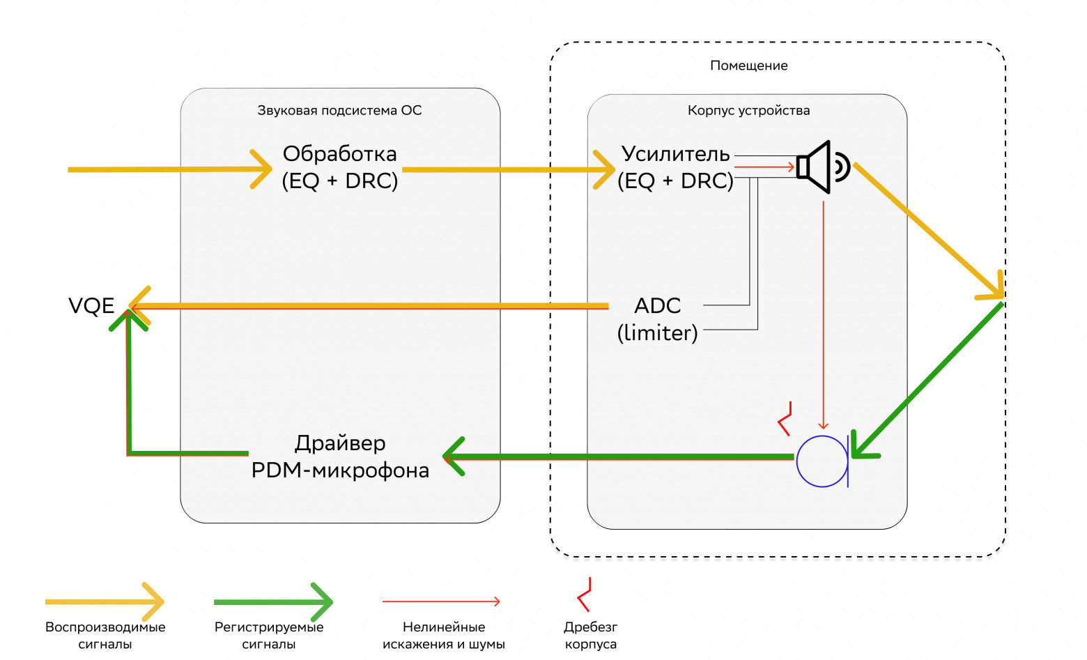 Структура звукового тракта умной колонки