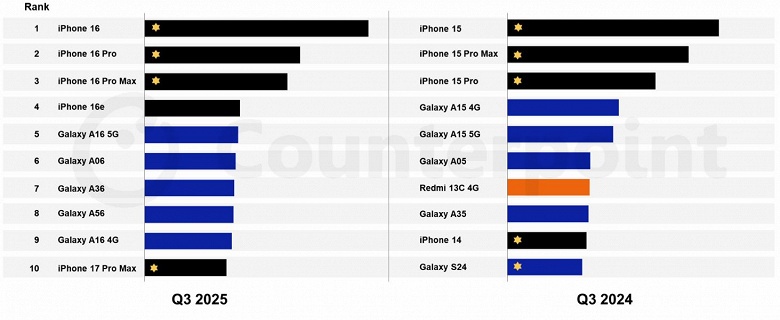 Samsung Galaxy A36 и Galaxy A56 вошли в число 10 самых популярных смартфонов в мире в 2025 году. Они продаются лучше iPhone 17 Pro Max