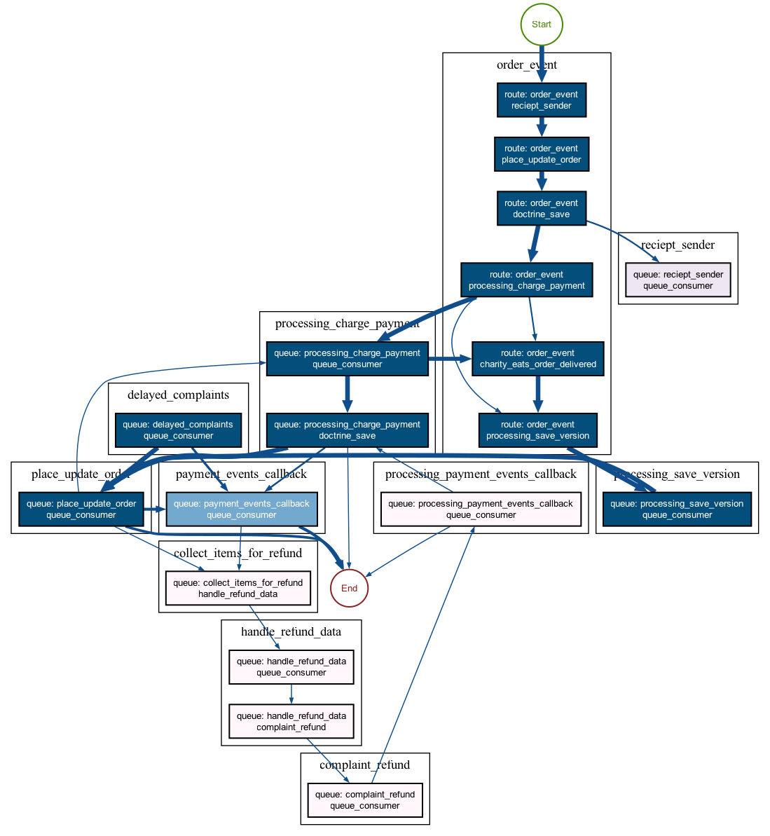 Действия при завершении заказа. Каждый прямоугольник — отдельный эндпоинт или воркер очереди, стрелками обозначены их взаимосвязи