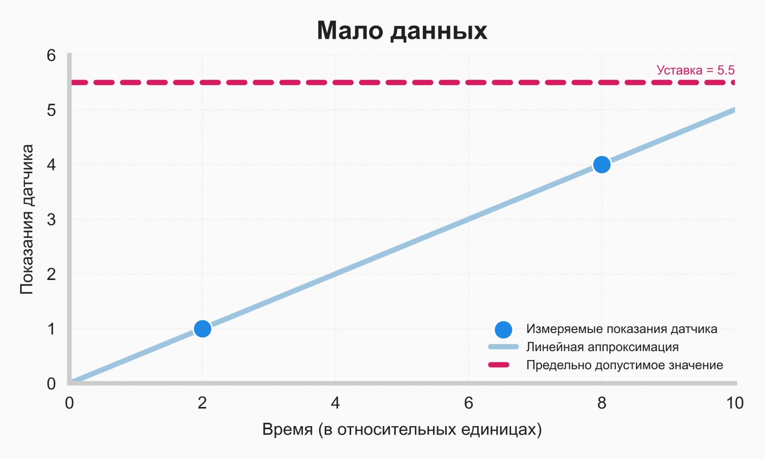 Рис. 2: Анализ тренда по всего лишь двум точкам может быть ненадёжным
