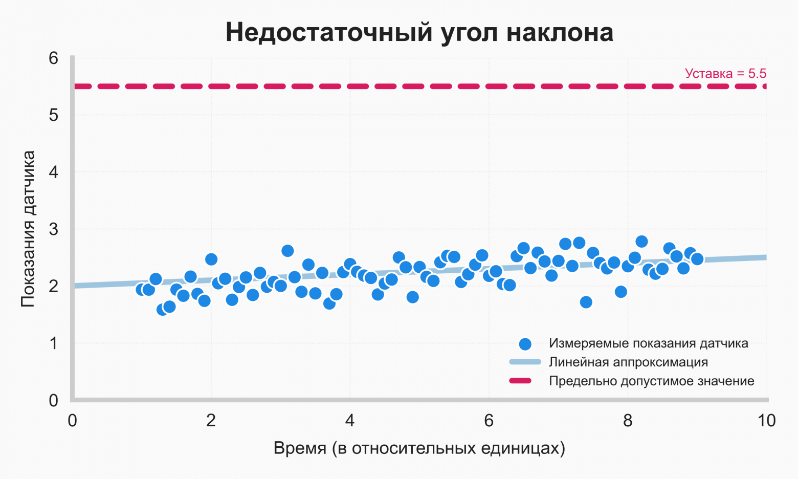 Рис. 3: Тренд пока что является незначительным по отношению к уставке