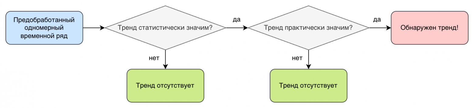 Рис. 5: Общая схема проверки наличия тренда в данных