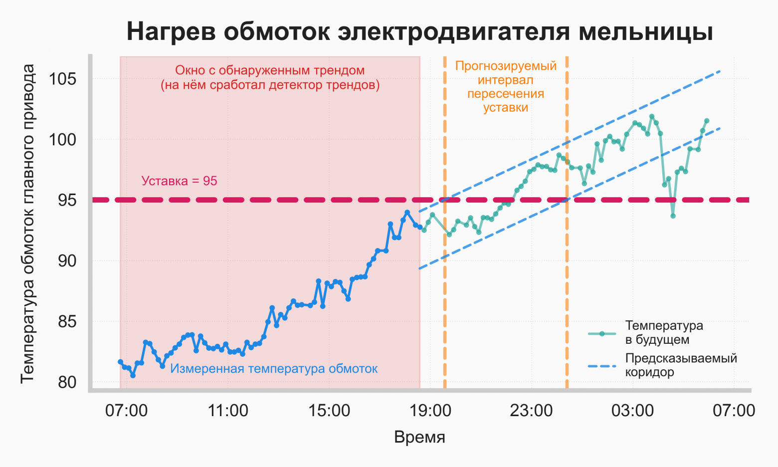 Рис. 6: Обнаруженный нагрев обмотки электродвигателя