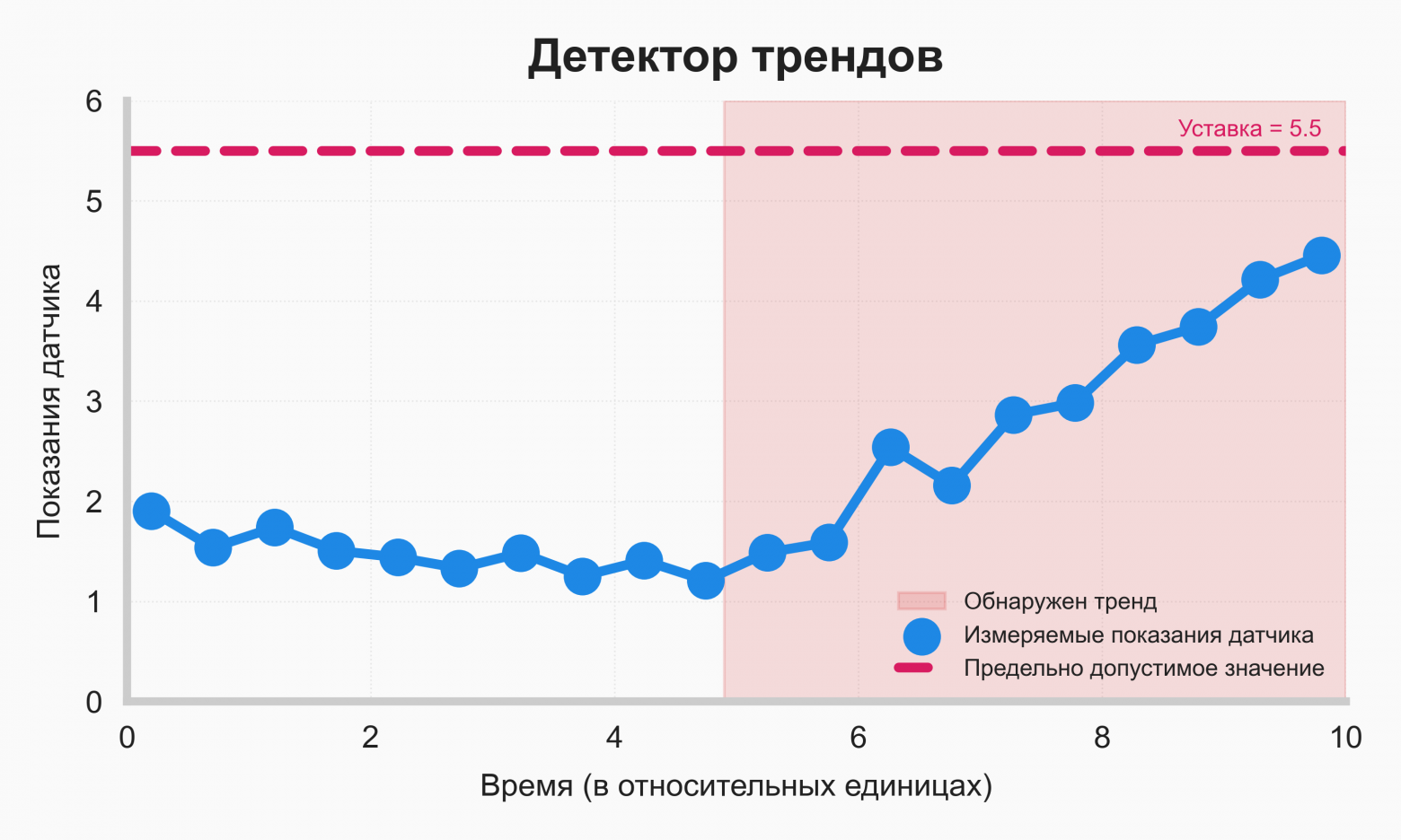 Рис. 1: Принцип работы детектора трендов — в красном окне обнаружен тренд