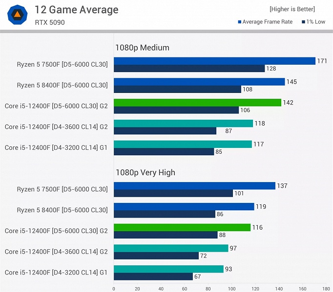 DDR4 против DDR5 в современных играх. Свежие тесты показывают, даёт ли прибавку более новая и быстрая память