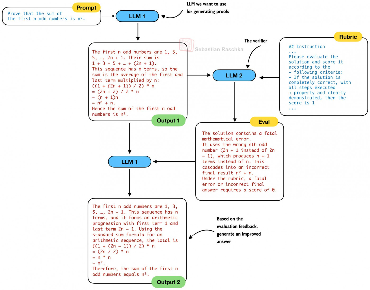 Рисунок 15: Самоулучшение с отдельным LLM-верификатором (LLM 2)