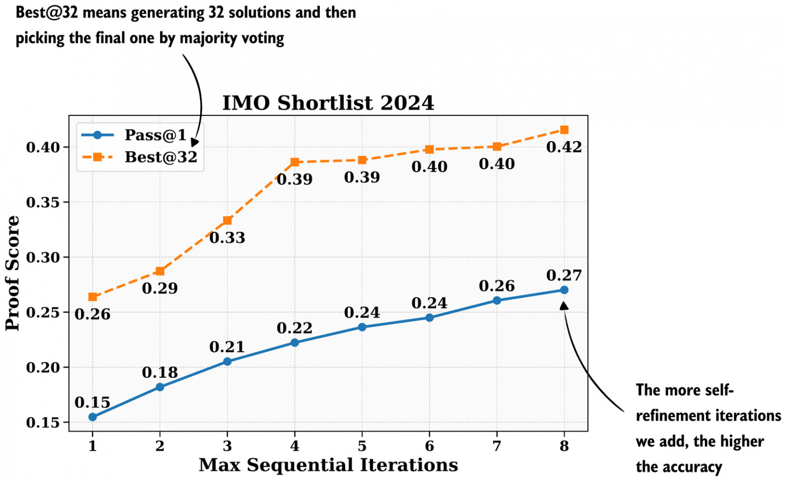 Рисунок 16: Дополнительные итерации самоулучшения повышают точность. Рисунок из статьи DeepSeekMath V2. Метод голосования большинством Best@32 для точности также известен как «самосогласованность» (self-consistency)
