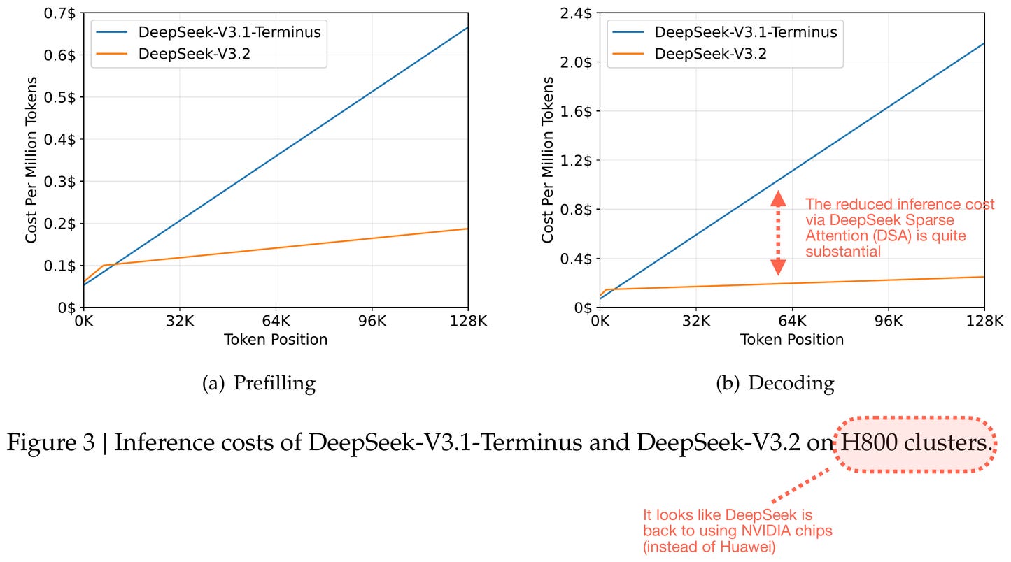 Рисунок 19: Экономия затрат на инференс благодаря разреженному вниманию DeepSeek (DSA). Рисунок из статьи DeepSeek V3.2