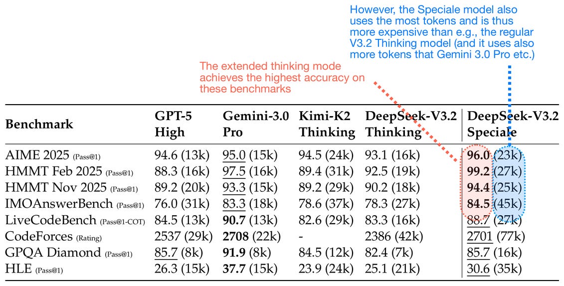 Рисунок 20: Модель Speciale с «расширенным мышлением» достигает более высокой точности, но также генерирует больше токенов