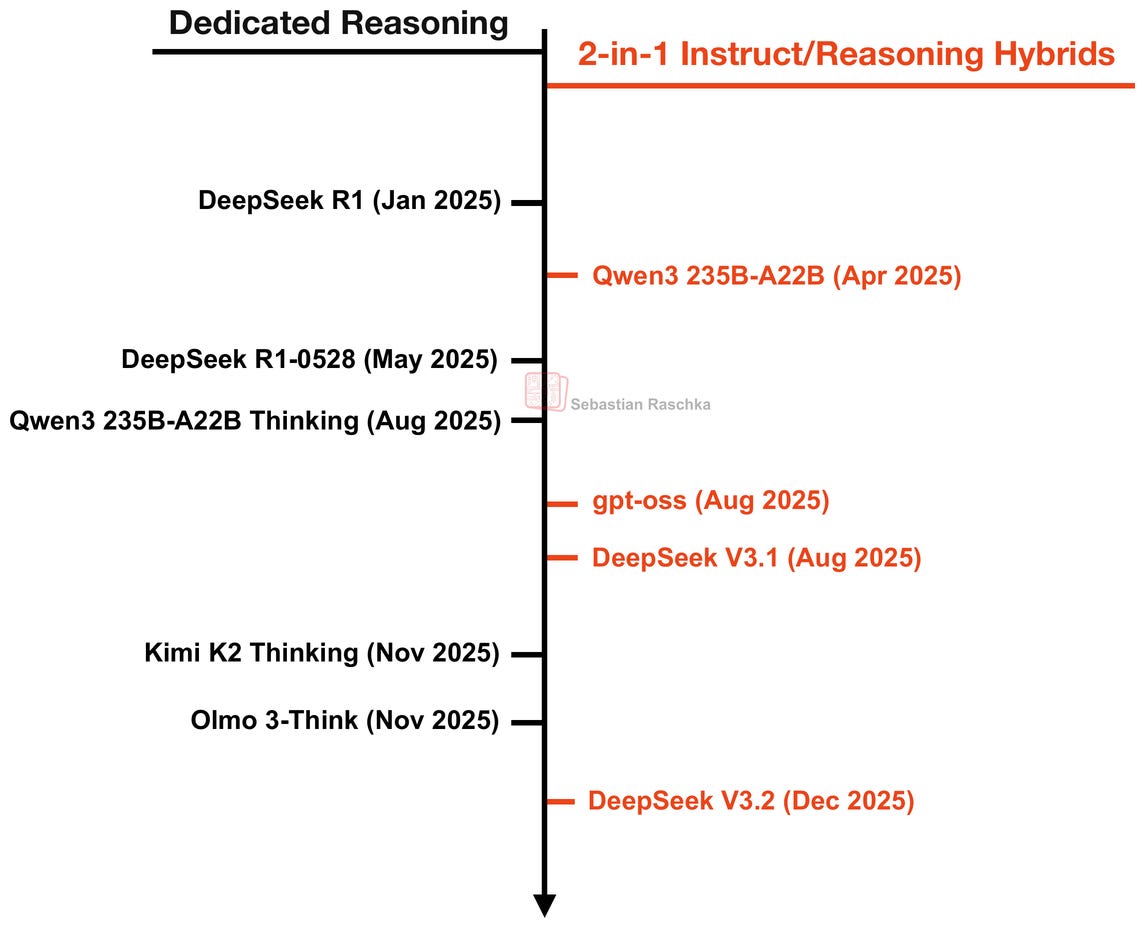 Рисунок 5: Хронология некоторых рассуждающих и гибридных моделей, выпущенных в этом году