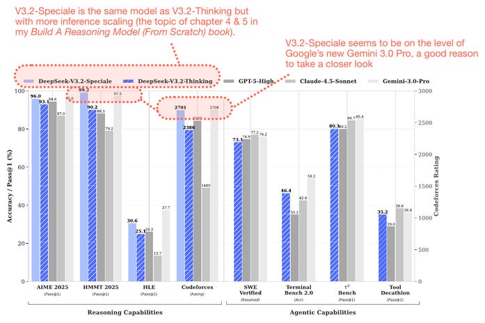 Рисунок 1: Сравнение DeepSeek V3.2 с проприетарными флагманскими моделями на бенчмарках. Рисунок из статьи DeepSeek V3.2