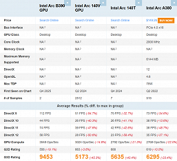 Теперь лучший iGPU в классе точно у Intel. Arc B390 легко опережает как Arc 140V/T, так и Radeon 890M