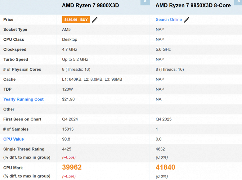 Ryzen 7 9850X3D — новый лидер на рынке игровых процессоров? Новинка опередила Ryzen 7 9800X3D в бенчмарке, хотя и незначительно - 2 Ryzen 7 9850X3D — новый лидер на рынке игровых процессоров? Новинка опередила Ryzen 7 9800X3D в бенчмарке, хотя и незначительно