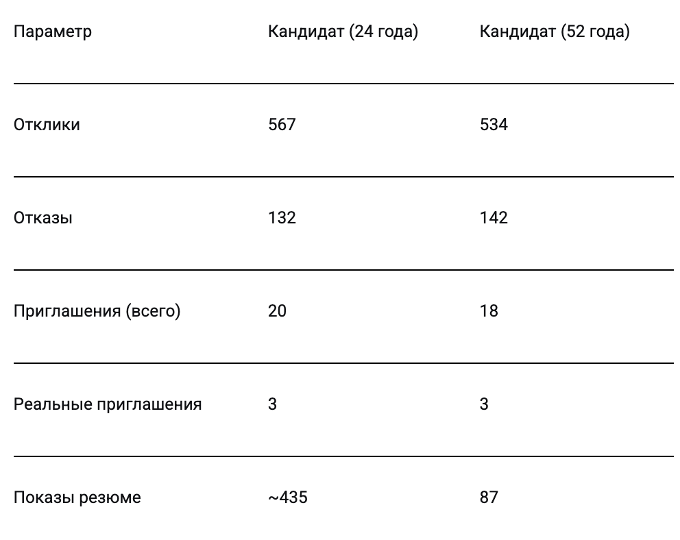 Эйджизм в IT: бороться нельзя скрывать - 2 Эйджизм в IT: бороться нельзя скрывать - 2