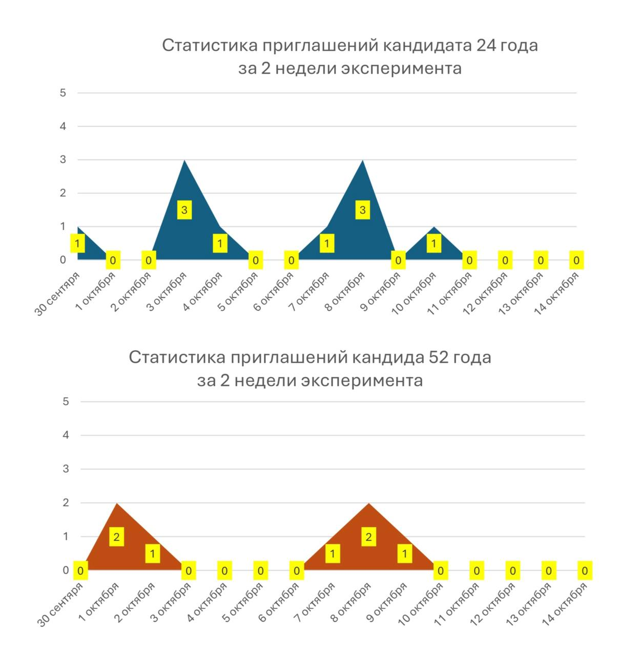 Эйджизм в IT: бороться нельзя скрывать - 3 Эйджизм в IT: бороться нельзя скрывать - 3