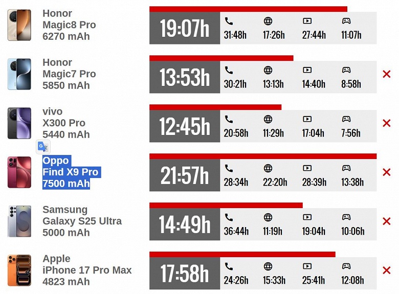 Глобальный Honor Magic8 Pro существенно превосходит Samsung Galaxy S25 Ultra по автономности, позади также Vivo X300 Pro и iPhone 17 Pro Max — итоги теста GSMArena - 2 Глобальный Honor Magic8 Pro существенно превосходит Samsung Galaxy S25 Ultra по автономности, позади также Vivo X300 Pro и iPhone 17 Pro Max — итоги теста GSMArena
