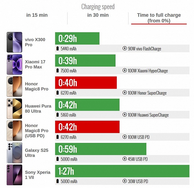 Глобальный Honor Magic8 Pro существенно превосходит Samsung Galaxy S25 Ultra по автономности, позади также Vivo X300 Pro и iPhone 17 Pro Max — итоги теста GSMArena - 3 Глобальный Honor Magic8 Pro существенно превосходит Samsung Galaxy S25 Ultra по автономности, позади также Vivo X300 Pro и iPhone 17 Pro Max — итоги теста GSMArena