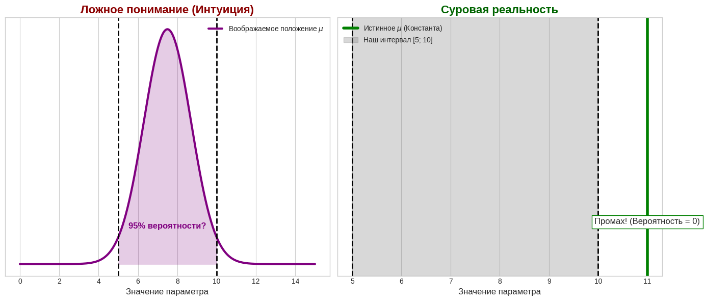 Ложная интуиция и суровая реальность