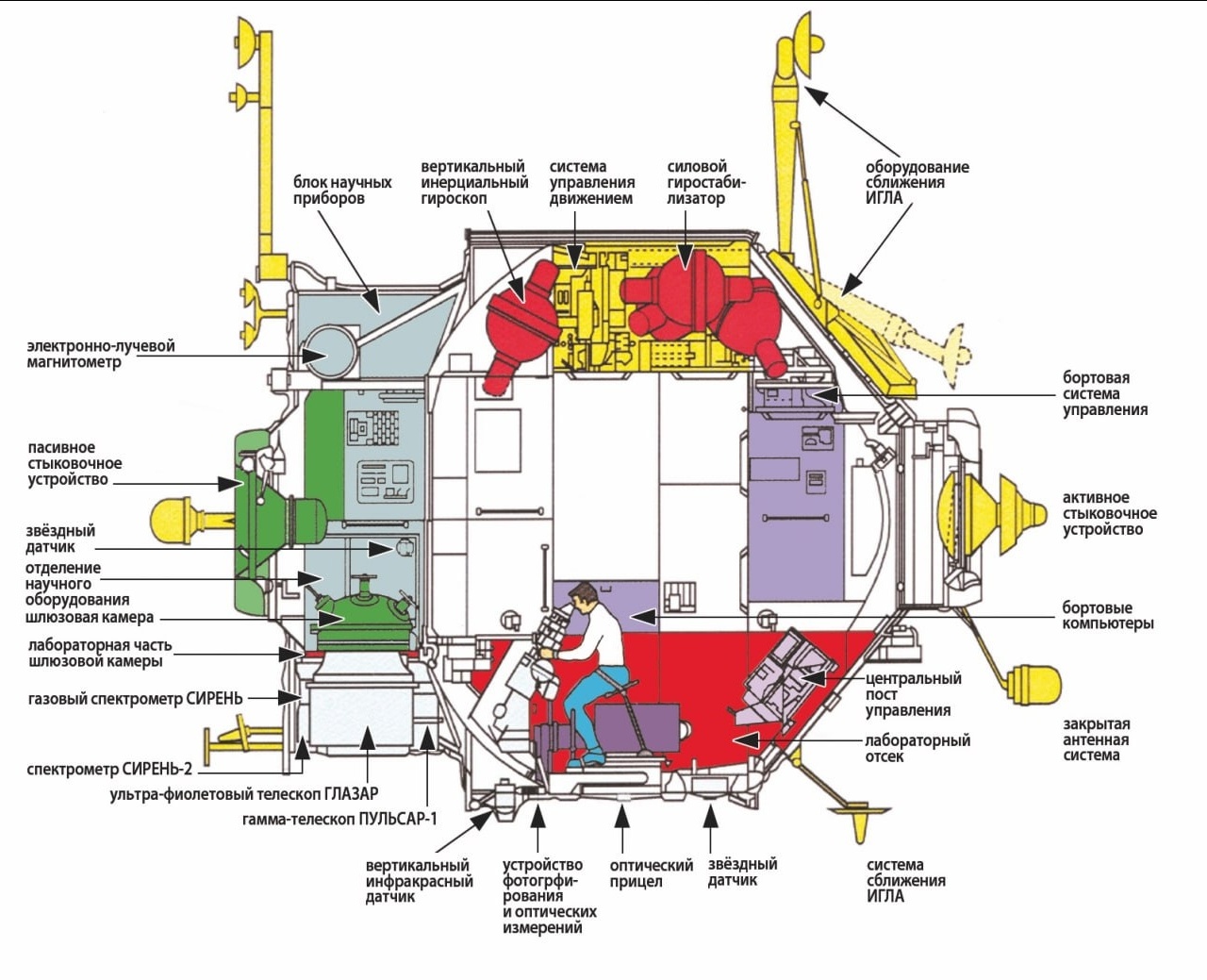Схема модуля Квант, красным сверху обозначены гиродины (или силовые гиростабилизаторы). В других источниках и вертикальный инерциальный гироскоп тоже включается в систему из 6 установленных в Кванте гиродинов