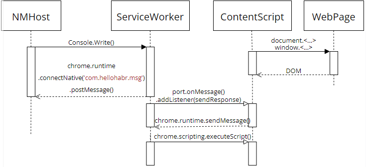 Архитектура взаимодействия всех наших компонентов