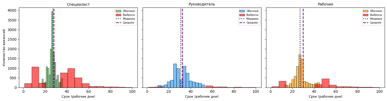 Распределение времени закрытия вакансий по категориям