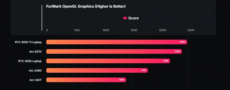 Даже нефлагманский iGPU Intel Arc B370 опередил GeForce RTX 3050 Laptop в новом тесте