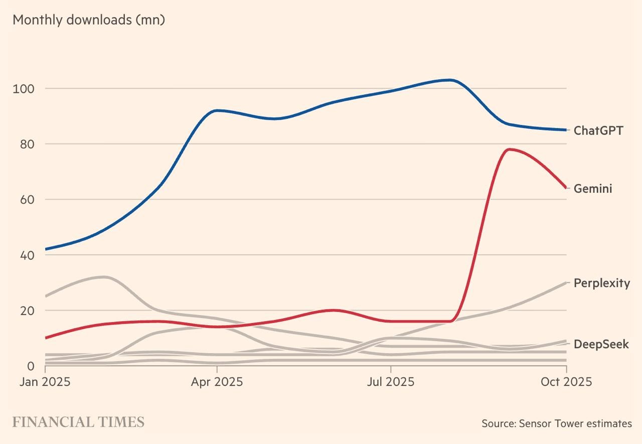 Видно, как во второй половине 2025 года гугловский Gemini начал резко догонять ChatGPT по темпам скачивания приложух (Перплексити тоже старается)