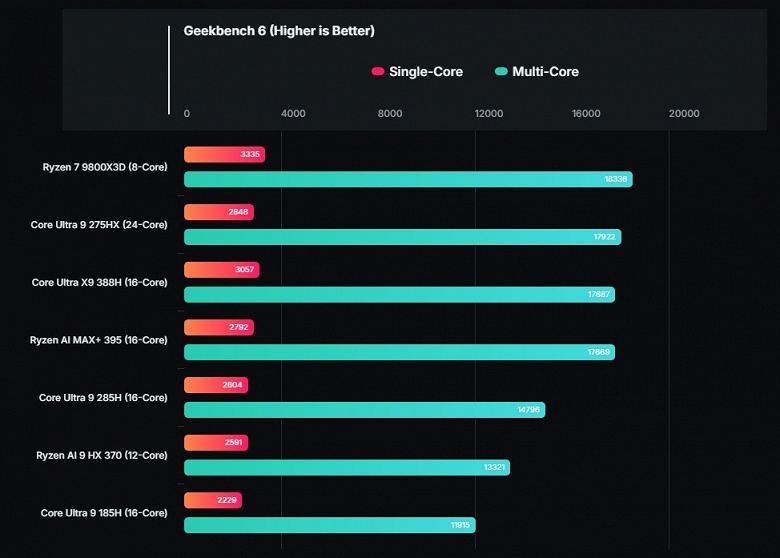 Новый Core Ultra X9 388H всего с четырьмя большими ядрами умудряется быть наравне с топовым Core Ultra 9 275HX с восемью большими ядрами