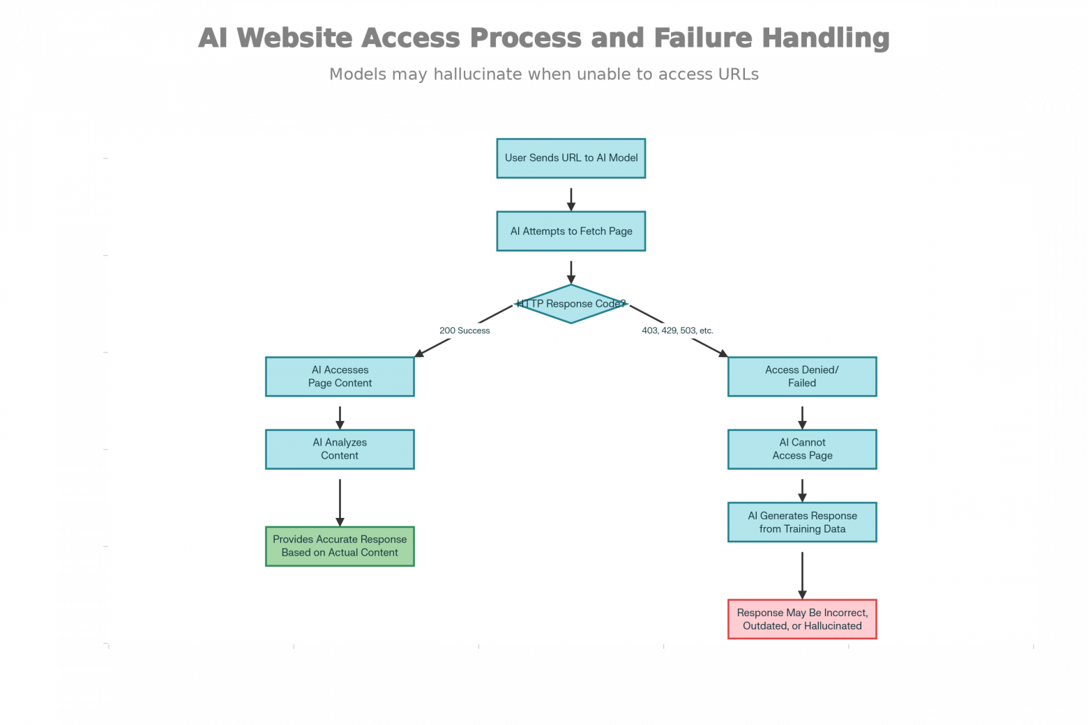 Технические причины недоступности контента для ботов нейросетей - 1 Технические причины недоступности контента для ботов нейросетей - 1