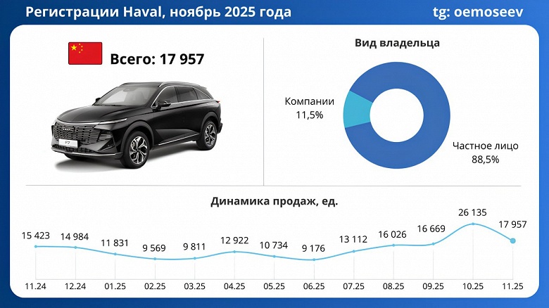 Haval укрепляет позиции в России: доля бренда выросла до 14%, Haval Jolion, M6 и F7 в топе продаж - 2 Haval укрепляет позиции в России: доля бренда выросла до 14%, Haval Jolion, M6 и F7 в топе продаж