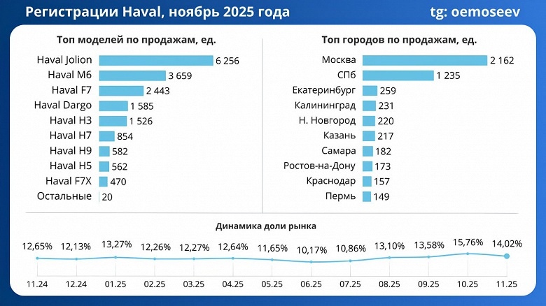 Haval укрепляет позиции в России: доля бренда выросла до 14%, Haval Jolion, M6 и F7 в топе продаж - 3 Haval укрепляет позиции в России: доля бренда выросла до 14%, Haval Jolion, M6 и F7 в топе продаж