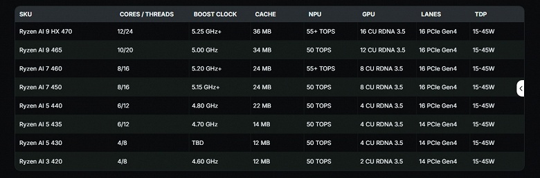 Этим старым процессорам AMD под новыми именами придётся соперничать с Intel Core Ultra 300. Раскрыты все параметры линейки Ryzen AI 400