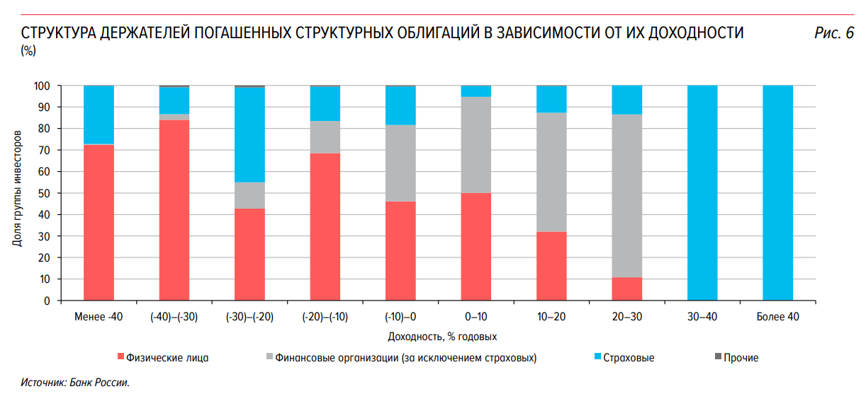Доклад ЦБ: как инвесторов-физлиц шкурят на рынке «структурок» объемом 1,8 трлн руб - 3 Доклад ЦБ: как инвесторов-физлиц шкурят на рынке «структурок» объемом 1,8 трлн руб - 3