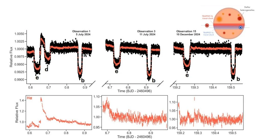 На этом рисунке из исследования показаны некоторые результаты и некоторые препятствия, которые создает звездное загрязнение. На каждом графике представлено одно из наблюдений транзита, полученных телескопом JWST, а на графике ниже показана линия H-альфа. Пики в линии H-альфа представляют собой звездные вспышки, причем одна из звездных вспышек произошла непосредственно перед выходом планеты e. Credit: Allen et al. 2025.